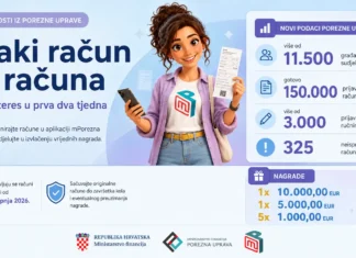 Velik interes za nagradnu Porezne: Blizu 150.000 računa u 2 tjedna Velik interes za nagradnu Porezne: Blizu 150.000 računa u 2 tjedna