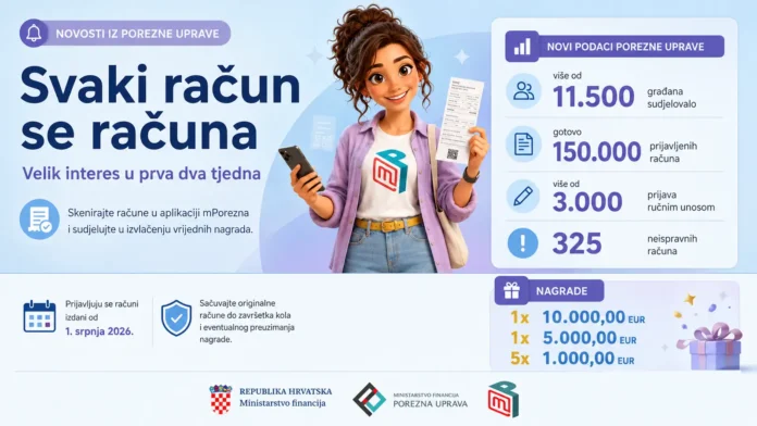Velik interes za nagradnu Porezne: Blizu 150.000 računa u 2 tjedna